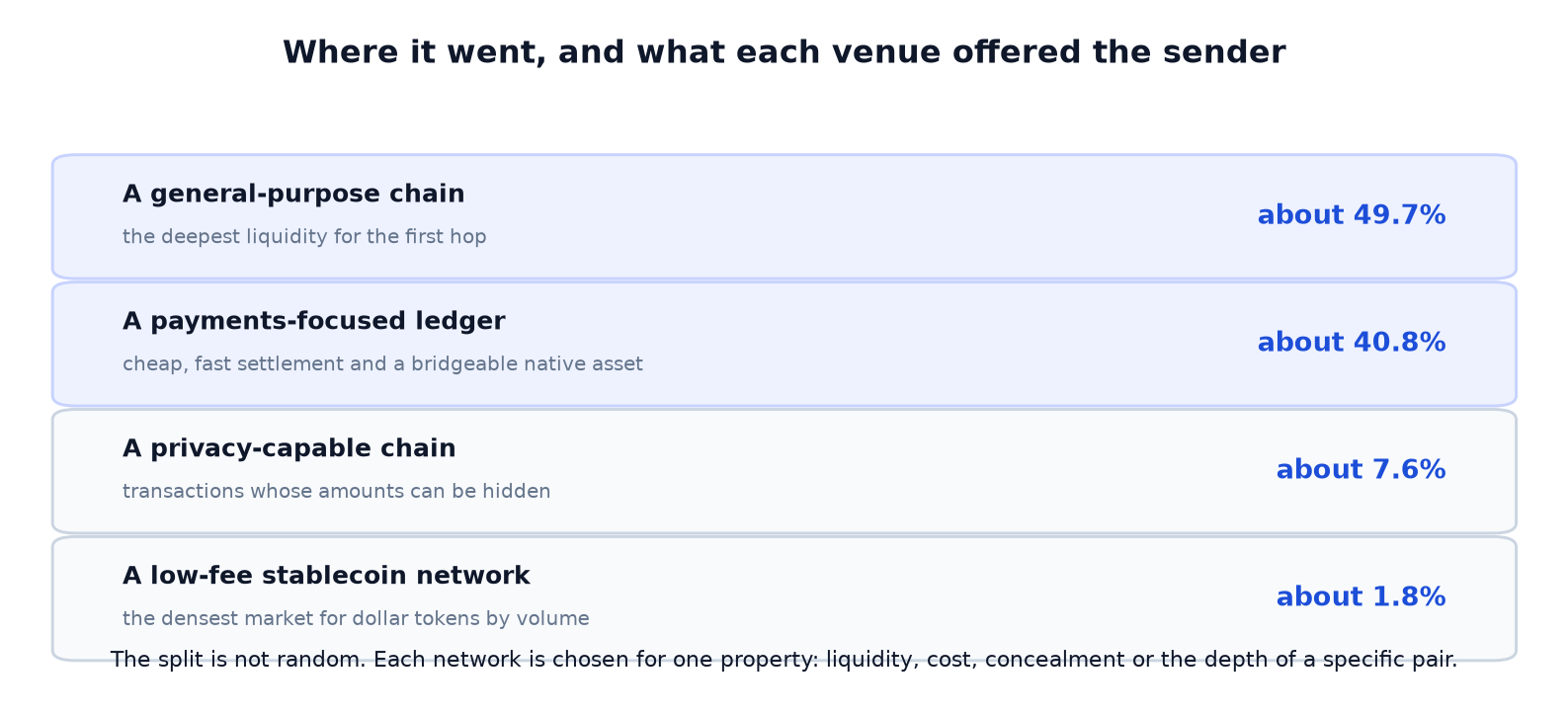 Where $388 Million Went: The Path Stolen Exchange Funds Actually Take