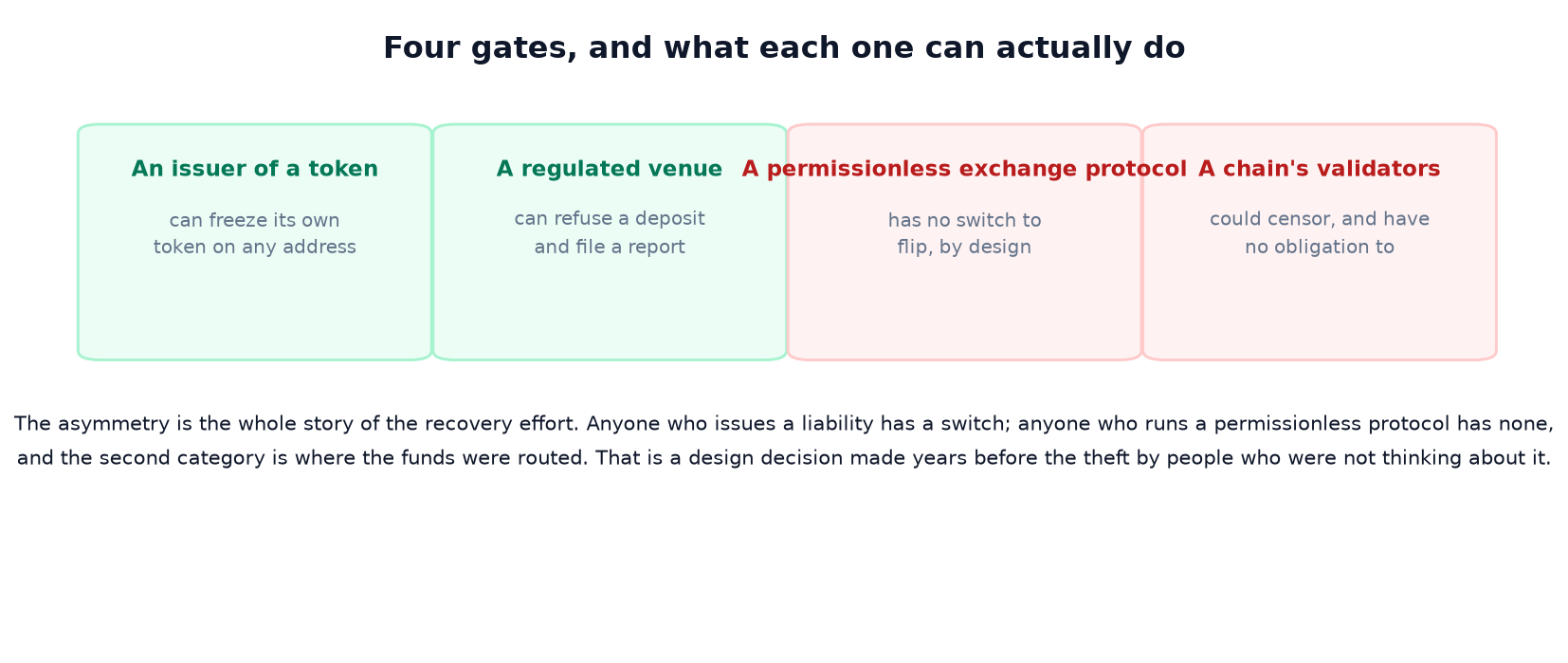 Where $388 Million Went: The Path Stolen Exchange Funds Actually Take