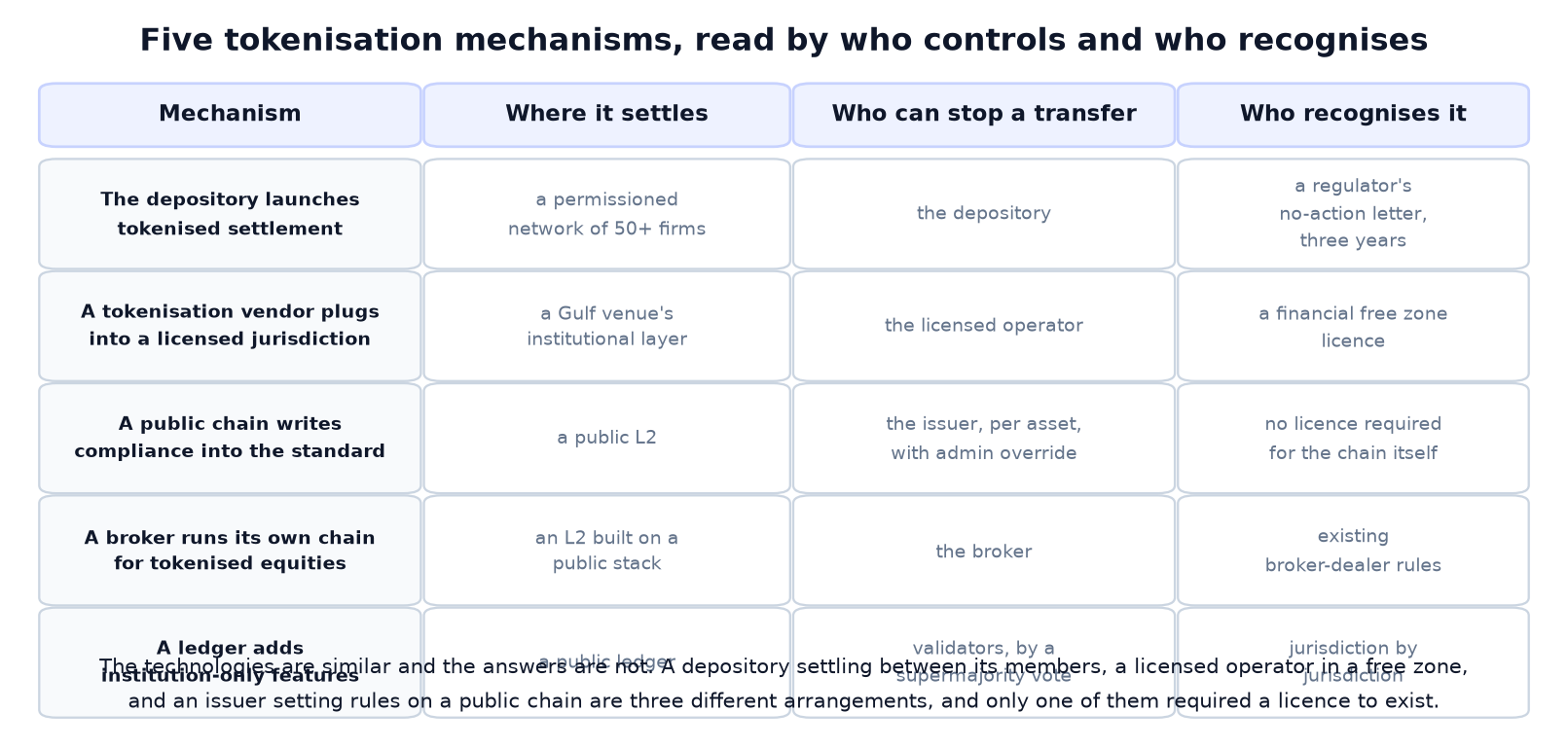 Five Tokenisation Mechanisms Went Live. Read Them by Who Approves What.
