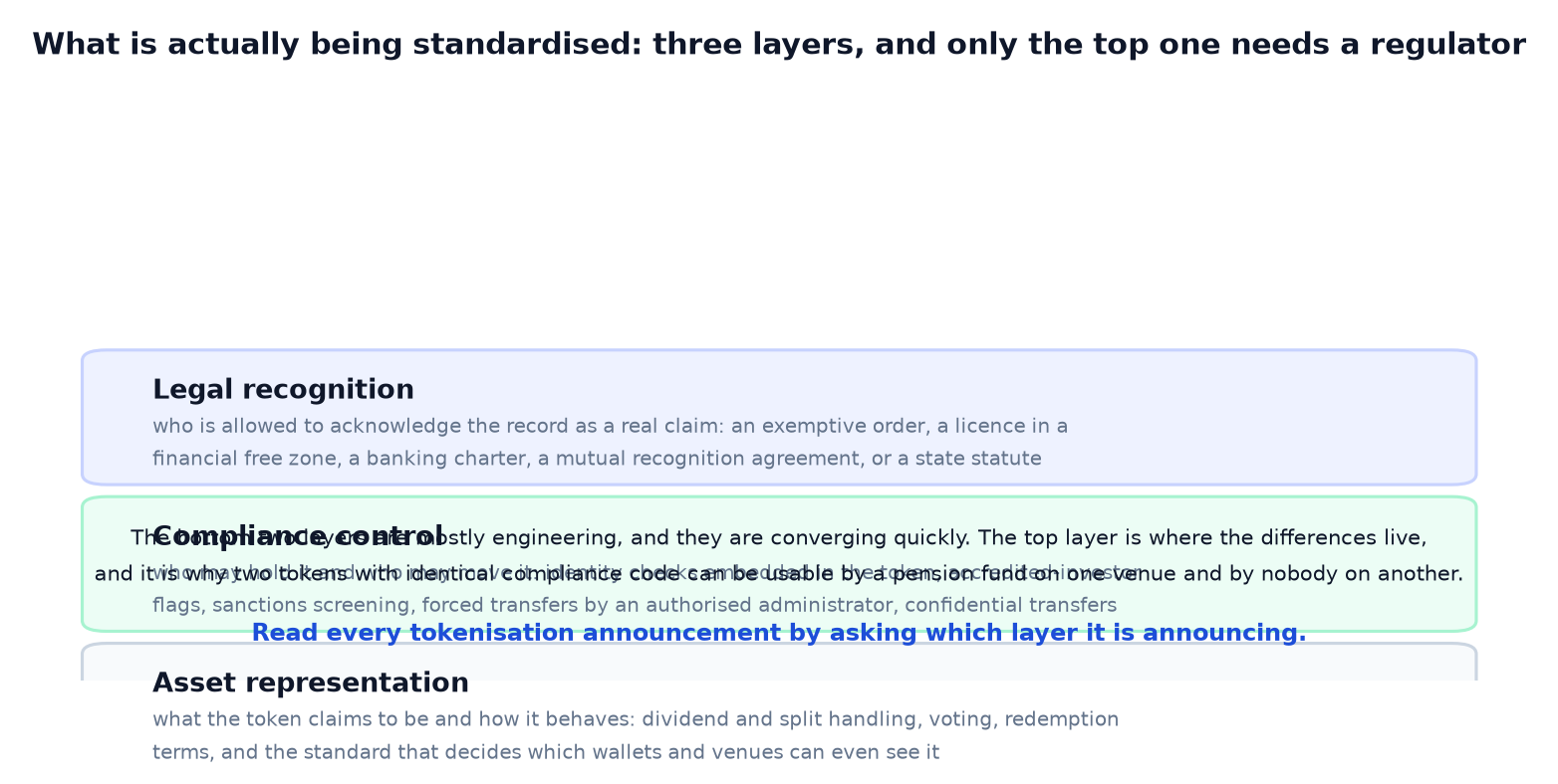 Five Tokenisation Mechanisms Went Live. Read Them by Who Approves What.