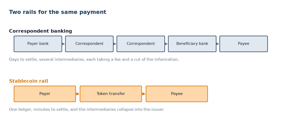 Lloyds and Visa Settled $750,000 in USDC. Read the Pilot, Not the Headline.
