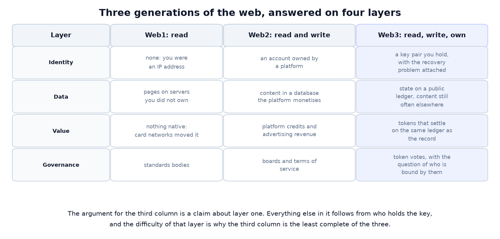 What Is Web3? A Claim About Ownership, Tested One Layer at a Time