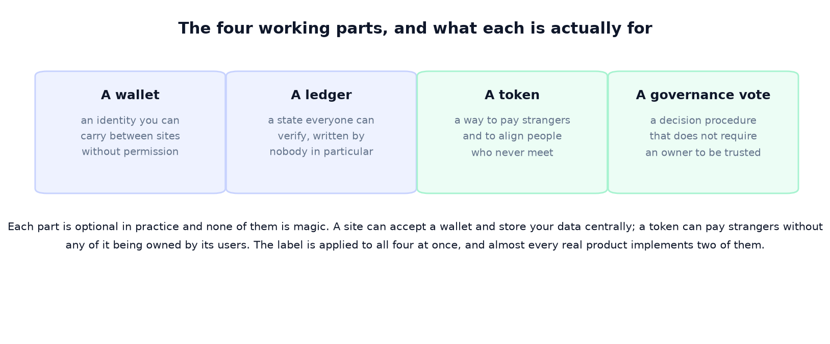 What Is Web3? A Claim About Ownership, Tested One Layer at a Time