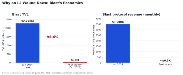 Why Blast Is Shutting Down: The Economics of an L2 That Couldn’t Pay for Itself