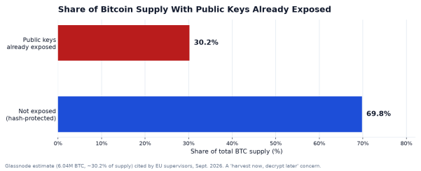 The Quantum Threat to Crypto: What the EU Warning, Exposed Keys, and Q-Day Timelines Actually Mean