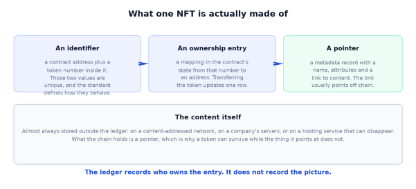 What Is an NFT? Ten Beliefs, and What the Standard Actually Says