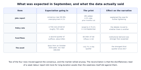Bitcoin’s Third Quarter, Reconciled Against What Was Expected