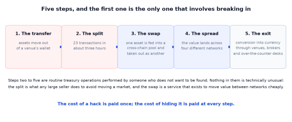 Where $388 Million Went: The Path Stolen Exchange Funds Actually Take