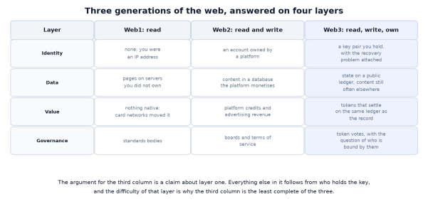 What Is Web3? A Claim About Ownership, Tested One Layer at a Time
