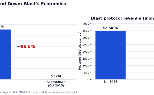 Why Blast Is Shutting Down: The Economics of an L2 That Couldn’t Pay for Itself