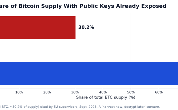 The Quantum Threat to Crypto: What the EU Warning, Exposed Keys, and Q-Day Timelines Actually Mean