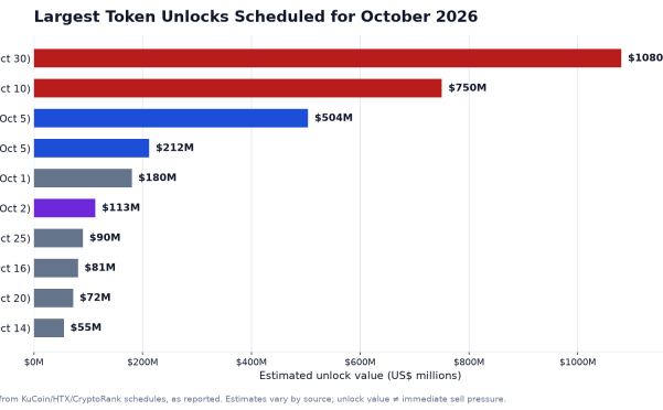 October 2026 Token Unlocks: Over $3 Billion in Supply Is Coming Back to the Market