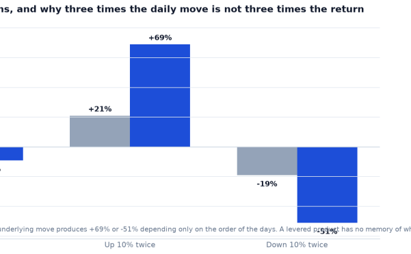 What a 3x Daily Product Promises, and What It Does Not