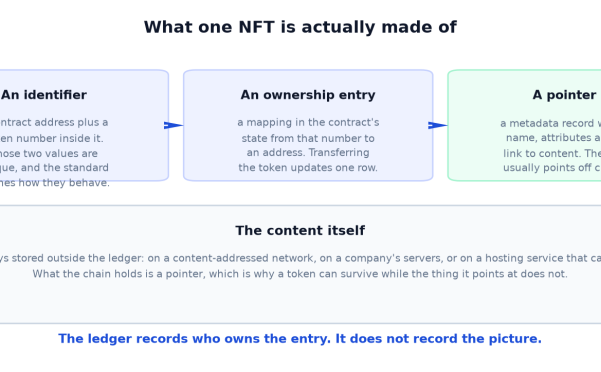 What Is an NFT? Ten Beliefs, and What the Standard Actually Says