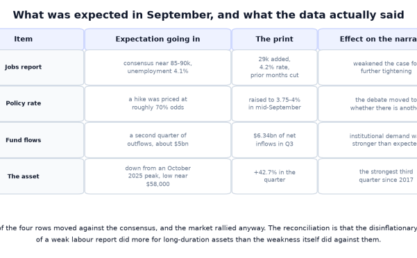 Bitcoin’s Third Quarter, Reconciled Against What Was Expected