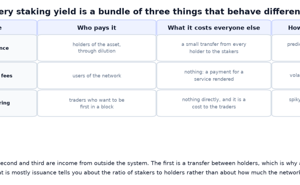 What Is Staking? Three Sources of Yield, and Only Two Are Income