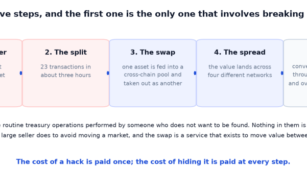 Where $388 Million Went: The Path Stolen Exchange Funds Actually Take
