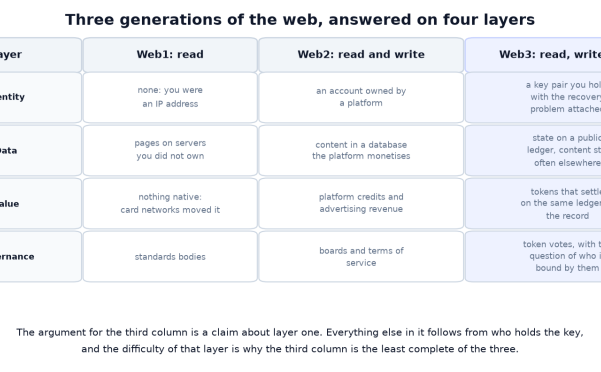 What Is Web3? A Claim About Ownership, Tested One Layer at a Time